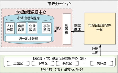市級(jí)智慧城市市域治理大數(shù)據(jù)解決方案 數(shù)據(jù)處理服務(wù)構(gòu)建與實(shí)踐