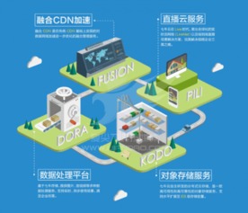 七牛云融合CDN斬獲GFIC 2016產品創新獎，引領數據處理與存儲服務新篇章