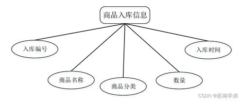 SpringBoot商品管理系統(tǒng) 設計與實現(xiàn)