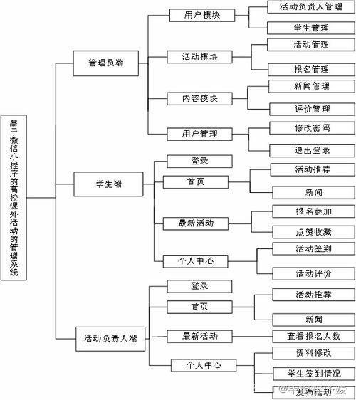 基于Java Spring Boot與微信小程序的高校課外管理系統(tǒng)設計與實現(xiàn)