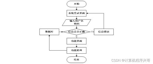 基于SSM與Vue的運動員理療康復系統(tǒng)設計與實現(xiàn)